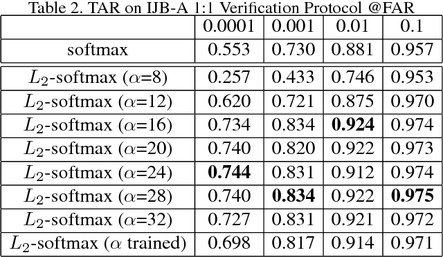 Figure 3 for L2-constrained Softmax Loss for Discriminative Face Verification