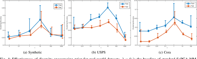 Figure 4 for Repulsive Mixture Models of Exponential Family PCA for Clustering