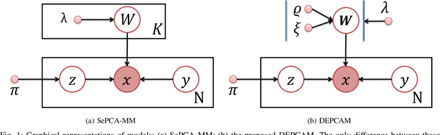 Figure 1 for Repulsive Mixture Models of Exponential Family PCA for Clustering