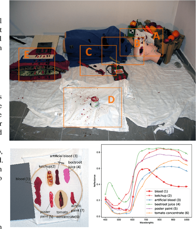 Figure 1 for A Dataset for Evaluating Blood Detection in Hyperspectral Images