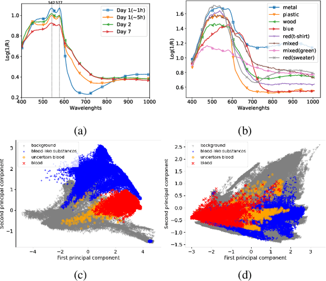 Figure 3 for A Dataset for Evaluating Blood Detection in Hyperspectral Images