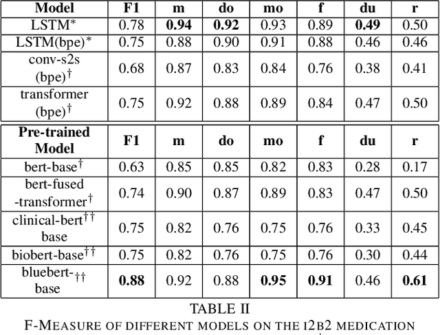Figure 4 for Neural Medication Extraction: A Comparison of Recent Models in Supervised and Semi-supervised Learning Settings
