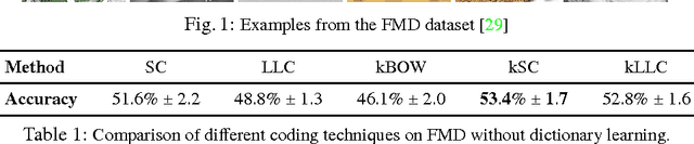 Figure 1 for Kernel Coding: General Formulation and Special Cases