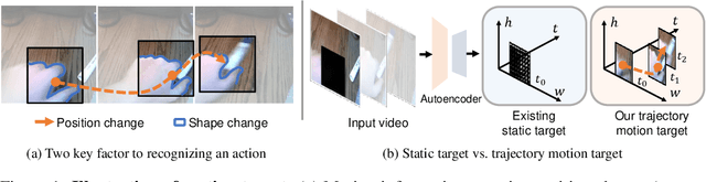 Figure 1 for M$^3$Video: Masked Motion Modeling for Self-Supervised Video Representation Learning