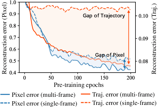 Figure 4 for M$^3$Video: Masked Motion Modeling for Self-Supervised Video Representation Learning