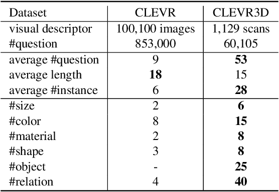 Figure 1 for CLEVR3D: Compositional Language and Elementary Visual Reasoning for Question Answering in 3D Real-World Scenes