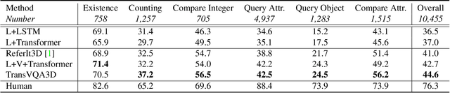 Figure 3 for CLEVR3D: Compositional Language and Elementary Visual Reasoning for Question Answering in 3D Real-World Scenes