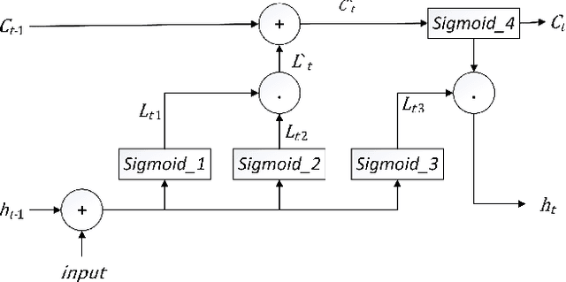 Figure 1 for Language Modeling through Long Term Memory Network