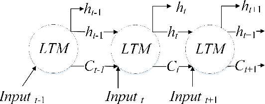 Figure 2 for Language Modeling through Long Term Memory Network