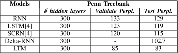 Figure 4 for Language Modeling through Long Term Memory Network