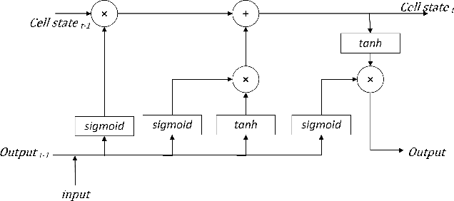 Figure 3 for Language Modeling through Long Term Memory Network