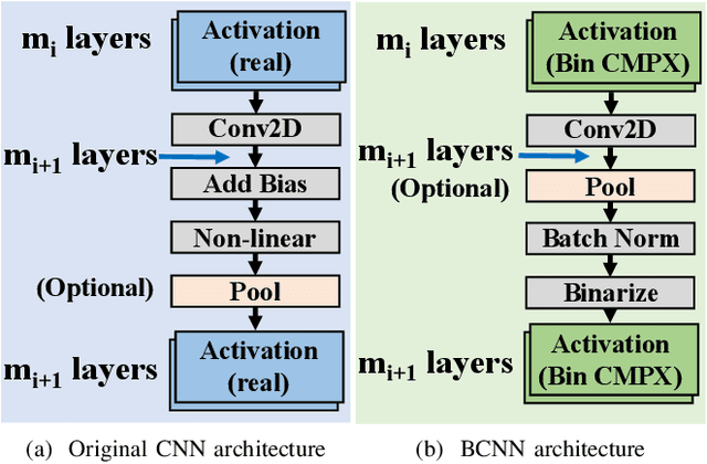 Figure 1 for Binary Complex Neural Network Acceleration on FPGA