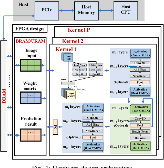 Figure 4 for Binary Complex Neural Network Acceleration on FPGA