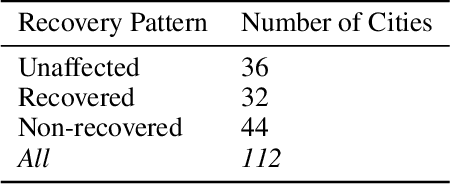 Figure 3 for We Are in This Together: Quantifying Community Subjective Wellbeing and Resilience