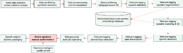 Figure 1 for Scalable Data Annotation Pipeline for High-Quality Large Speech Datasets Development