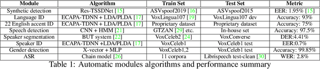 Figure 2 for Scalable Data Annotation Pipeline for High-Quality Large Speech Datasets Development