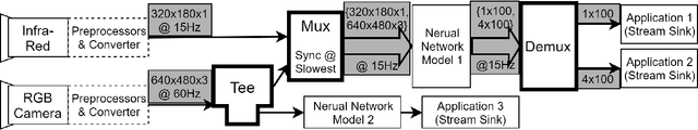 Figure 1 for NNStreamer: Stream Processing Paradigm for Neural Networks, Toward Efficient Development and Execution of On-Device AI Applications