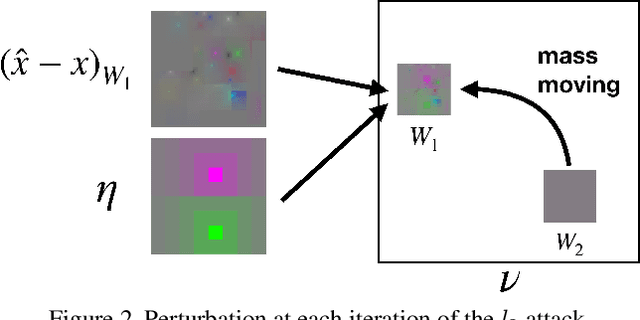 Figure 3 for Square Attack: a query-efficient black-box adversarial attack via random search