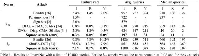 Figure 2 for Square Attack: a query-efficient black-box adversarial attack via random search