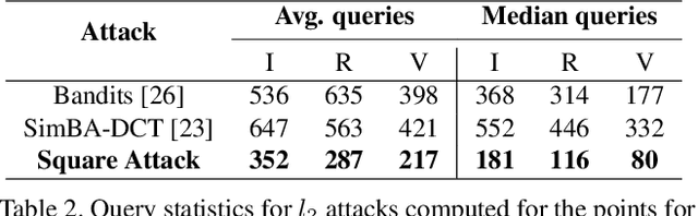 Figure 4 for Square Attack: a query-efficient black-box adversarial attack via random search