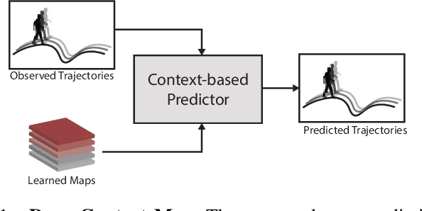 Figure 1 for Deep Context Map: Agent Trajectory Prediction using Location-specific Latent Maps