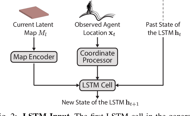 Figure 2 for Deep Context Map: Agent Trajectory Prediction using Location-specific Latent Maps