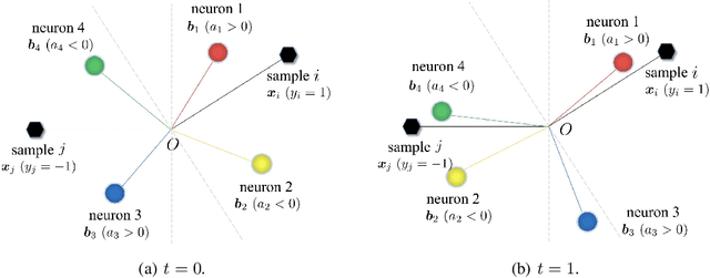 Figure 1 for Early Stage Convergence and Global Convergence of Training Mildly Parameterized Neural Networks