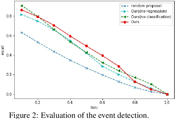 Figure 3 for Weakly Supervised Dense Event Captioning in Videos