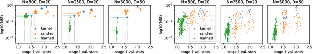 Figure 3 for Fast Instrument Learning with Faster Rates