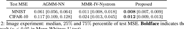 Figure 4 for Fast Instrument Learning with Faster Rates