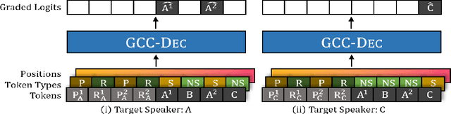 Figure 2 for Large Scale Multi-Actor Generative Dialog Modeling