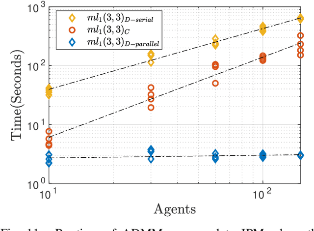 Figure 3 for Distributed Identification of Contracting and/or Monotone Network Dynamics