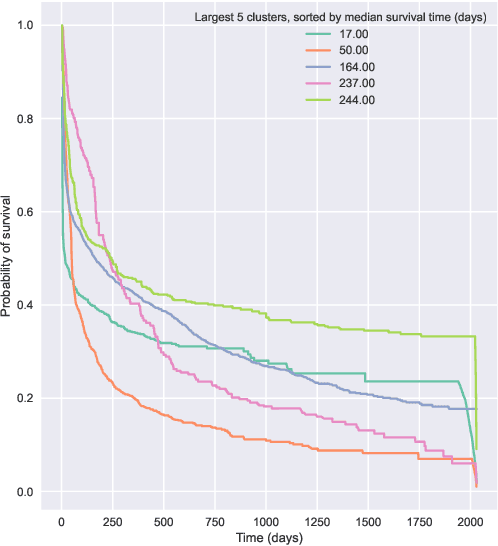 Figure 2 for Survival Kernets: Scalable and Interpretable Deep Kernel Survival Analysis with an Accuracy Guarantee