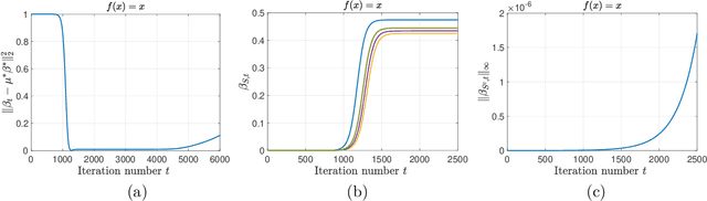 Figure 1 for Understanding Implicit Regularization in Over-Parameterized Nonlinear Statistical Model