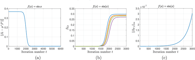 Figure 2 for Understanding Implicit Regularization in Over-Parameterized Nonlinear Statistical Model