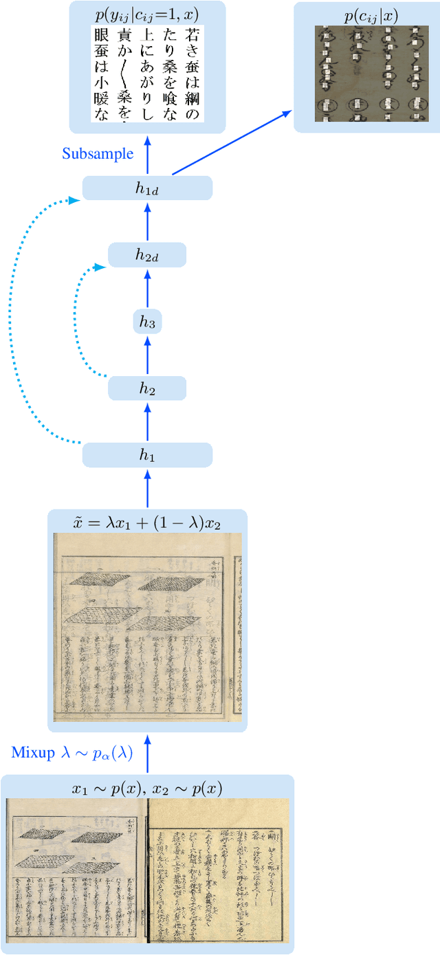 Figure 3 for KuroNet: Pre-Modern Japanese Kuzushiji Character Recognition with Deep Learning