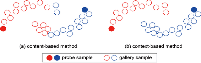 Figure 1 for Progressive Bilateral-Context Driven Model for Post-Processing Person Re-Identification