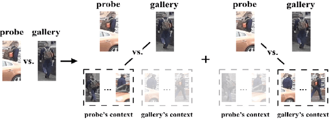 Figure 2 for Progressive Bilateral-Context Driven Model for Post-Processing Person Re-Identification