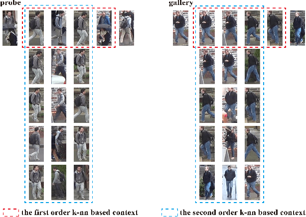 Figure 3 for Progressive Bilateral-Context Driven Model for Post-Processing Person Re-Identification