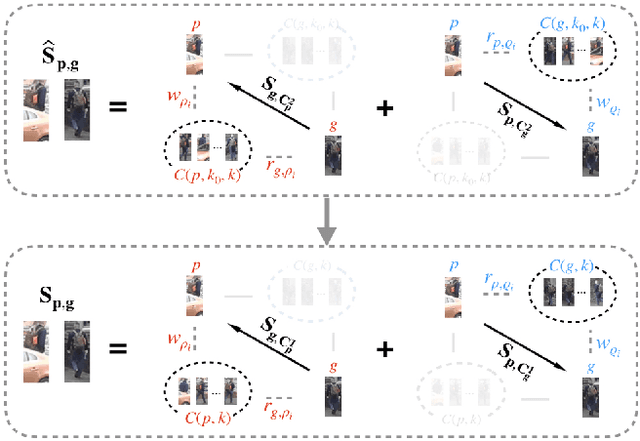 Figure 4 for Progressive Bilateral-Context Driven Model for Post-Processing Person Re-Identification