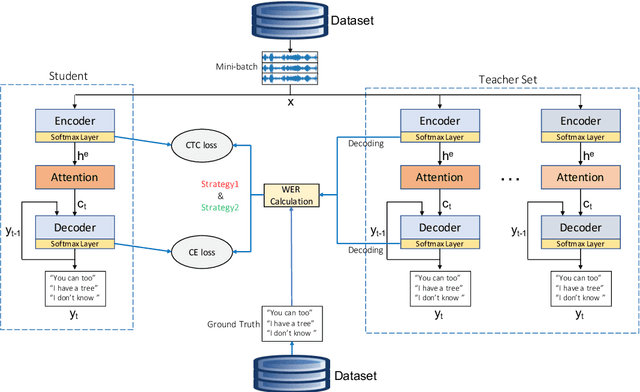 Figure 1 for Distilling Knowledge from Ensembles of Acoustic Models for Joint CTC-Attention End-to-End Speech Recognition