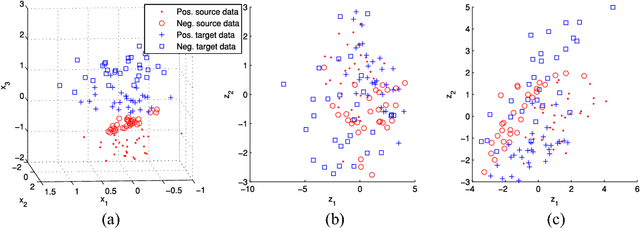 Figure 3 for Learning Domain-Invariant Subspace using Domain Features and Independence Maximization