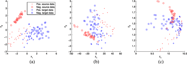 Figure 4 for Learning Domain-Invariant Subspace using Domain Features and Independence Maximization