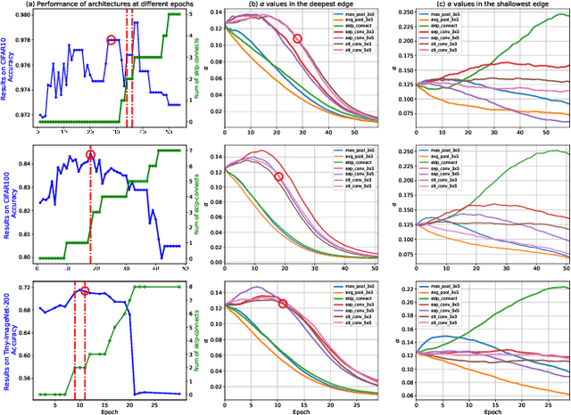 Figure 3 for DARTS+: Improved Differentiable Architecture Search with Early Stopping