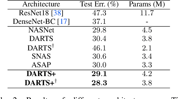 Figure 4 for DARTS+: Improved Differentiable Architecture Search with Early Stopping