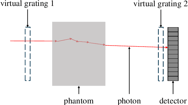 Figure 2 for Virtual grating approach for Monte Carlo simulations of edge illumination-based x-ray phase contrast imaging