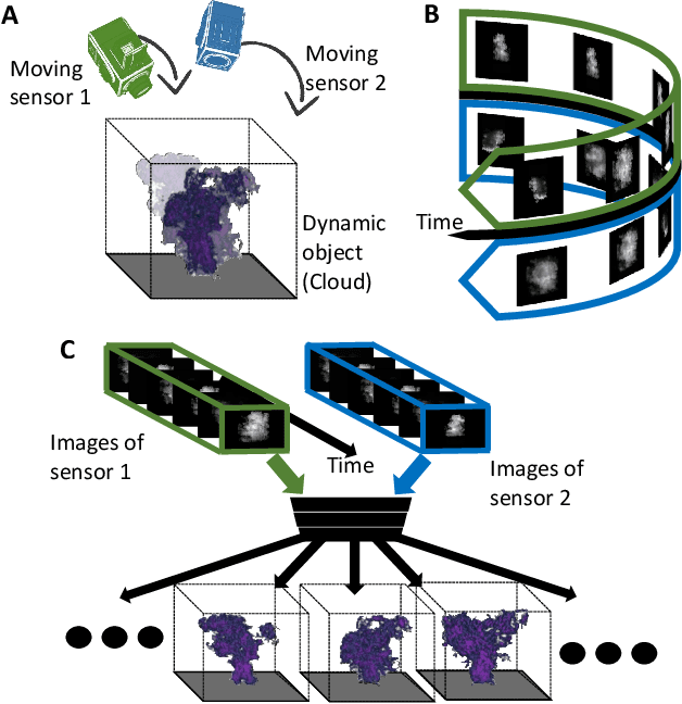 Figure 1 for Spatiotemporal tomography based on scattered multiangular signals and its application for resolving evolving clouds using moving platforms