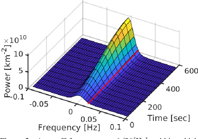 Figure 2 for Spatiotemporal tomography based on scattered multiangular signals and its application for resolving evolving clouds using moving platforms