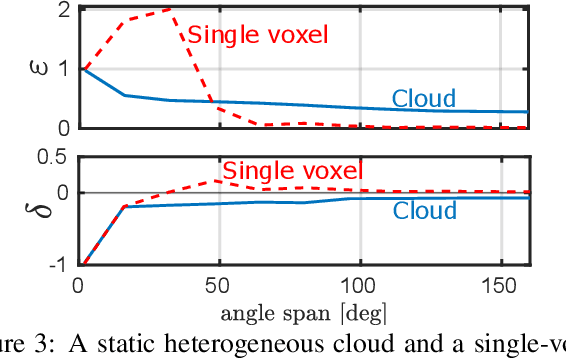 Figure 3 for Spatiotemporal tomography based on scattered multiangular signals and its application for resolving evolving clouds using moving platforms