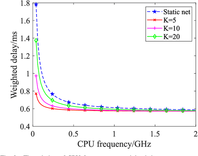 Figure 2 for On-Demand Resource Management for 6G Wireless Networks Using Knowledge-Assisted Dynamic Neural Networks